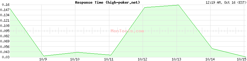 high-poker.net Slow or Fast high-poker.net Slow or Fast