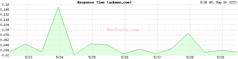 askmen.com Slow or Fast