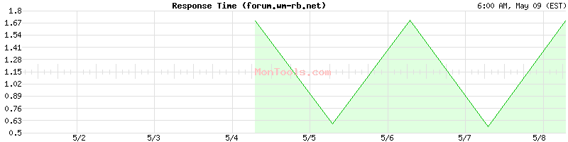 forum.wm-rb.net Slow or Fast
