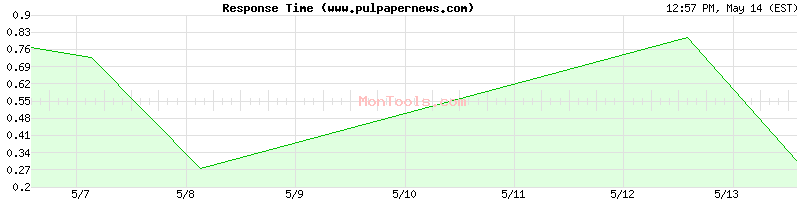 www.pulpapernews.com Slow or Fast