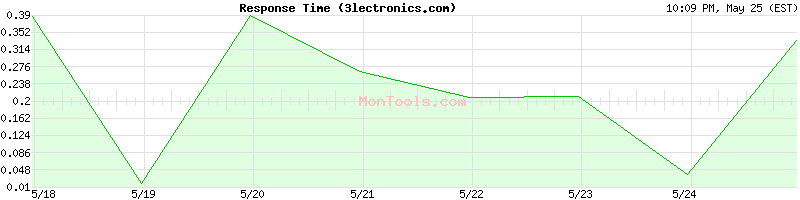 3lectronics.com Slow or Fast