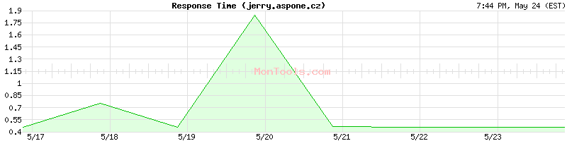 jerry.aspone.cz Slow or Fast