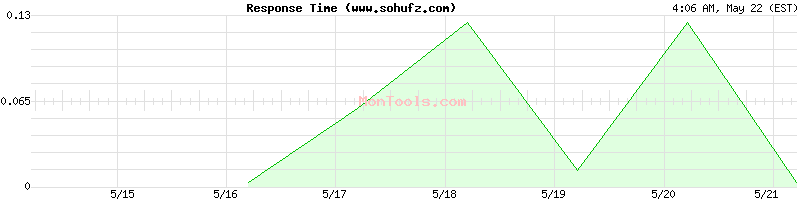 www.sohufz.com Slow or Fast