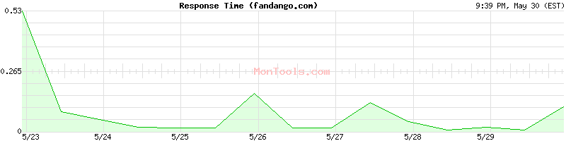 fandango.com Slow or Fast