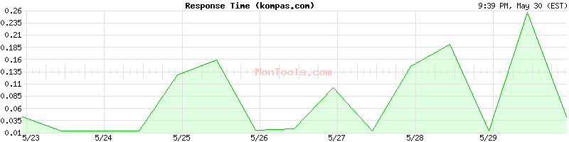 kompas.com Slow or Fast