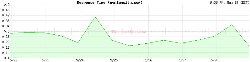 myplaycity.com Slow or Fast