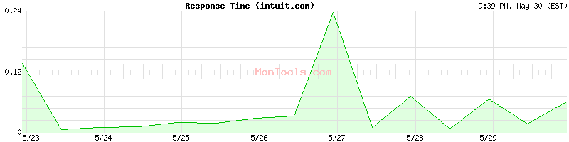 intuit.com Slow or Fast