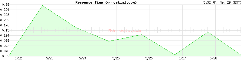 www.skial.com Slow or Fast