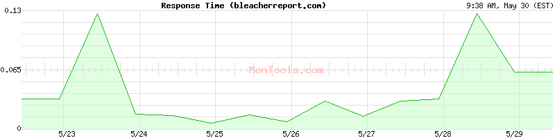 bleacherreport.com Slow or Fast