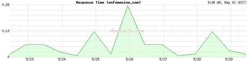 enfemenino.com Slow or Fast