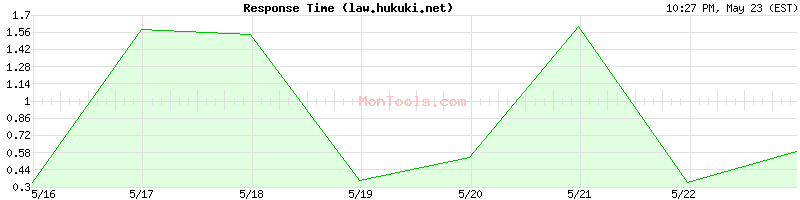 law.hukuki.net Slow or Fast