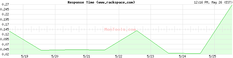 www.rackspace.com Slow or Fast