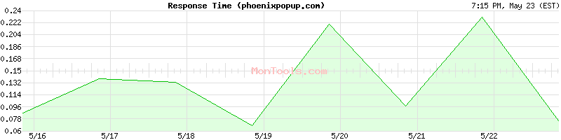 phoenixpopup.com Slow or Fast