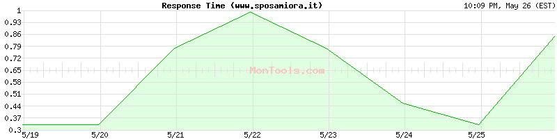 www.sposamiora.it Slow or Fast