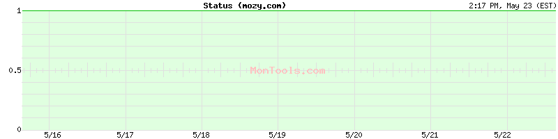 mozy.com Up or Down