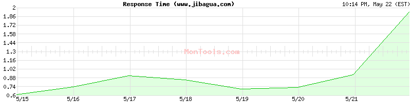 www.jibagua.com Slow or Fast