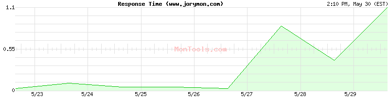 www.jorymon.com Slow or Fast