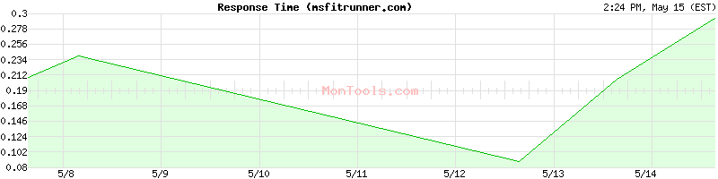 msfitrunner.com Slow or Fast
