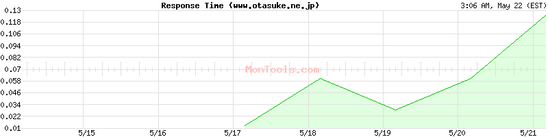 www.otasuke.ne.jp Slow or Fast