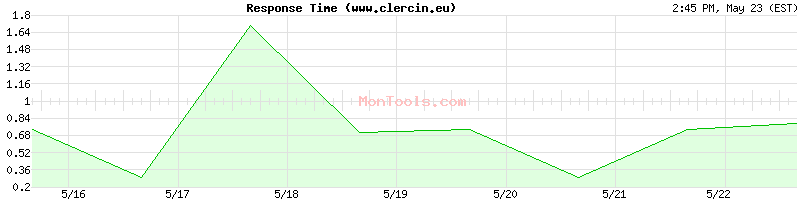 www.clercin.eu Slow or Fast
