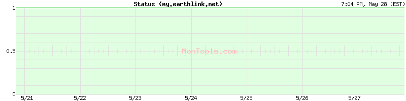 my.earthlink.net Up or Down