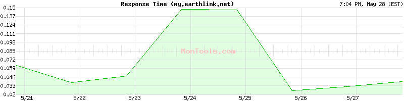 my.earthlink.net Slow or Fast