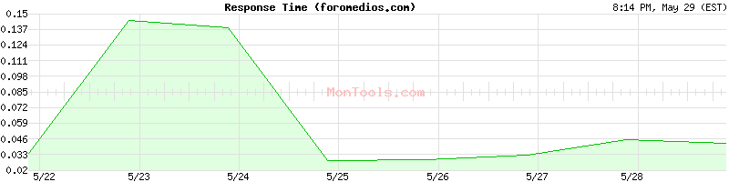 foromedios.com Slow or Fast
