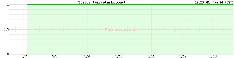 microturks.com Up or Down