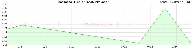 microturks.com Slow or Fast
