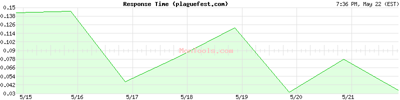 plaguefest.com Slow or Fast