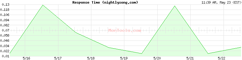 nightlysong.com Slow or Fast