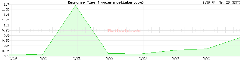 www.orangelinker.com Slow or Fast