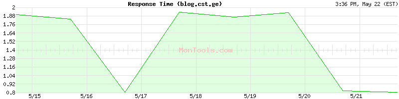 blog.cst.ge Slow or Fast