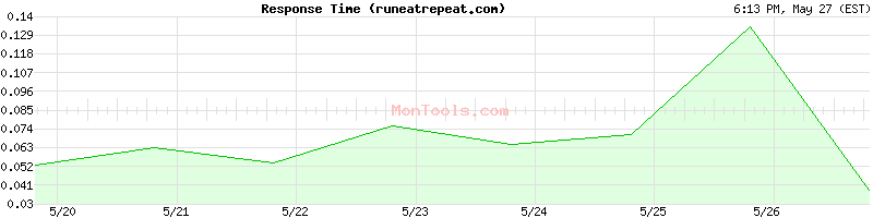 runeatrepeat.com Slow or Fast