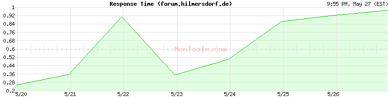 forum.hilmersdorf.de Slow or Fast
