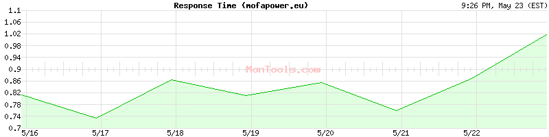 mofapower.eu Slow or Fast