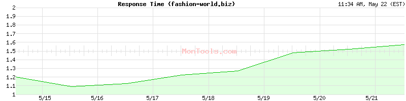 fashion-world.biz Slow or Fast