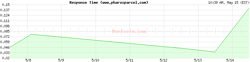 www.pharosparcel.com Slow or Fast