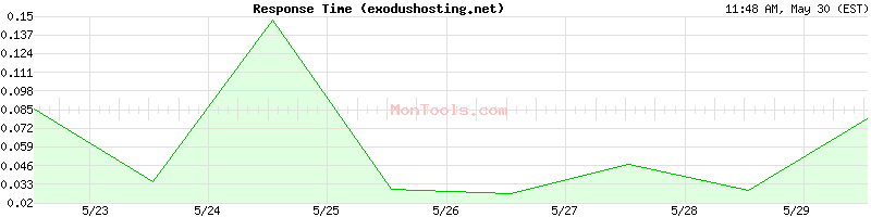 exodushosting.net Slow or Fast