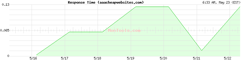 aaacheapwebsites.com Slow or Fast