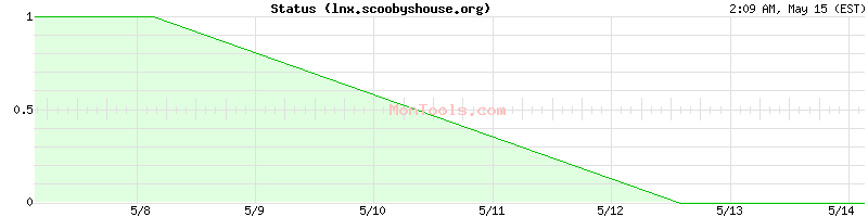 lnx.scoobyshouse.org Up or Down