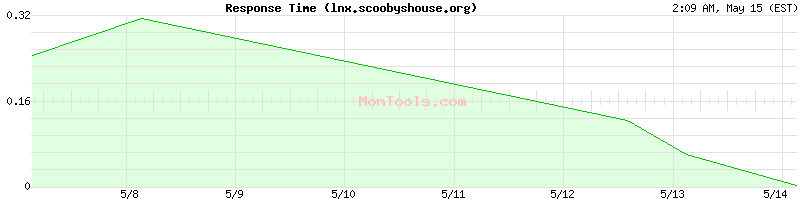 lnx.scoobyshouse.org Slow or Fast