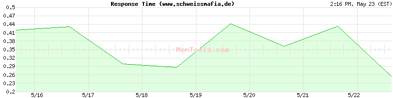 www.schweissmafia.de Slow or Fast
