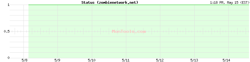 zombienetwork.net Up or Down