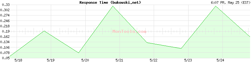 bukowski.net Slow or Fast