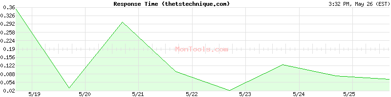 thetstechnique.com Slow or Fast