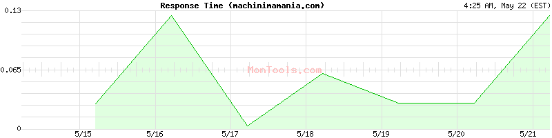 machinimamania.com Slow or Fast
