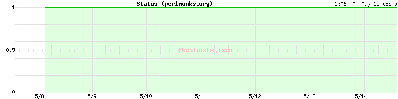perlmonks.org Up or Down