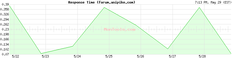 forum.anipike.com Slow or Fast