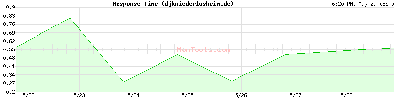 djkniederlosheim.de Slow or Fast